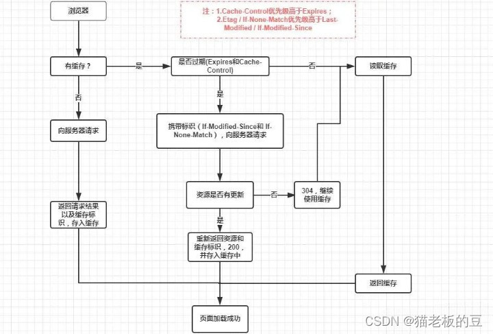 彻底理解浏览器的缓存机制