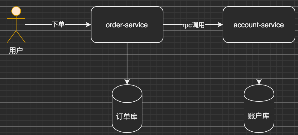 下单操作