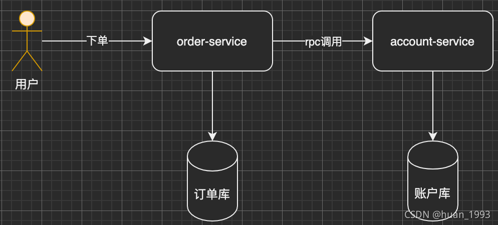 下单操作