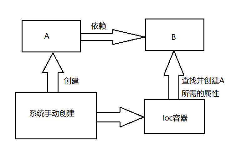 spring的控制反转与依赖注入