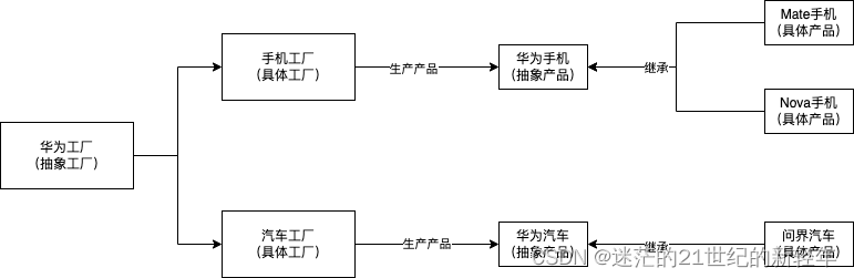Factory Method Example Diagram