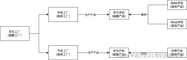 工厂方法示例图