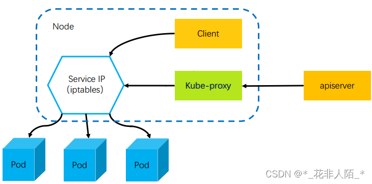 kubernetes-Service服务发现