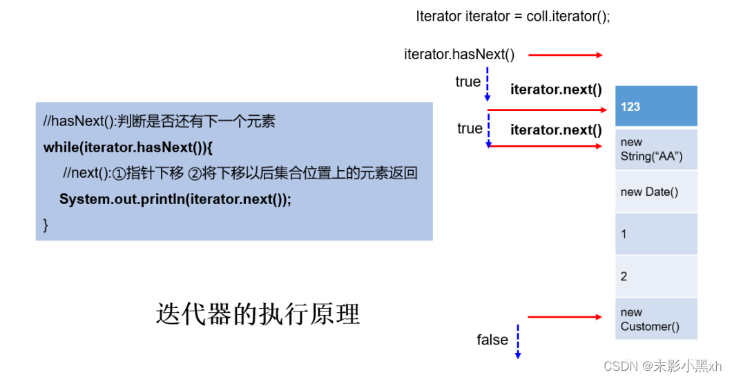 迭代器的执行原理