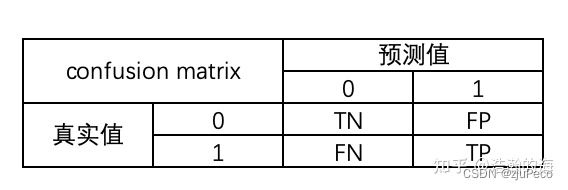 二分类混淆矩阵