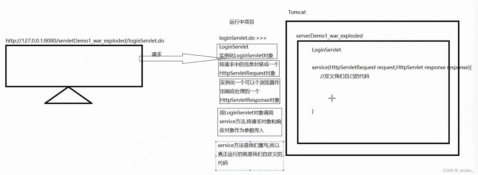 一次请求tomcat帮我们做的事