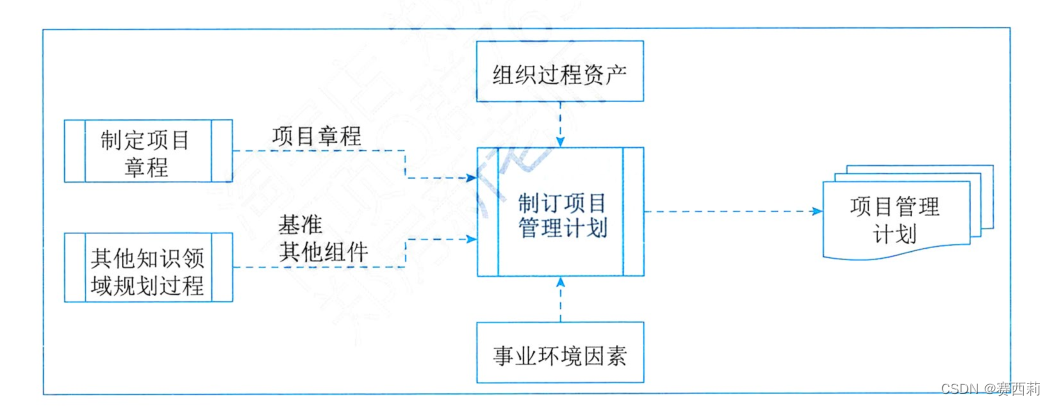 制订项目管理计划的数据流向图