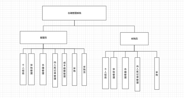 javaweb仓储管理系统优化设计