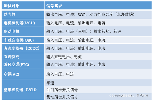 关注电动汽车能效水平 提高续航能力