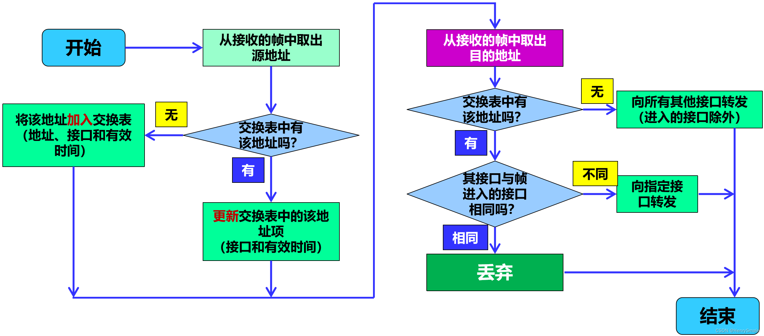 计算机网络：数据链路层