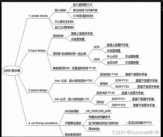 timing. pdf 的导读图