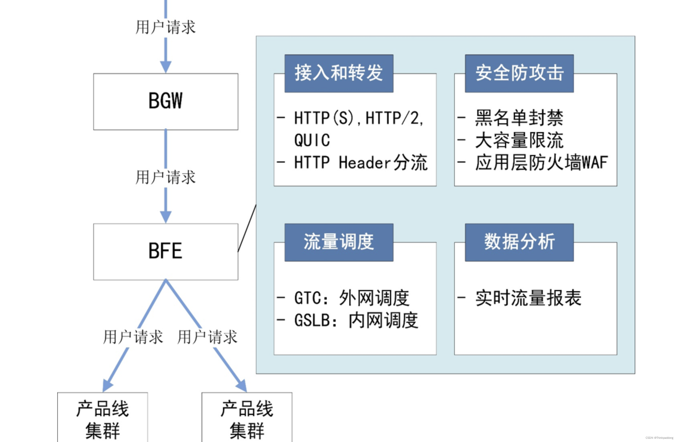 Bfe Vs Ffe 百度开源项目BFE-BFE总览_百度bfe-CSDN博客