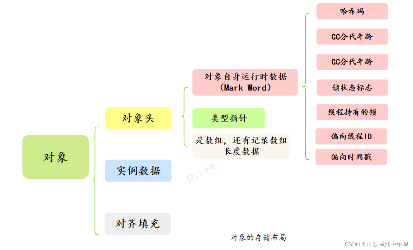 JVM 对象的内存布局