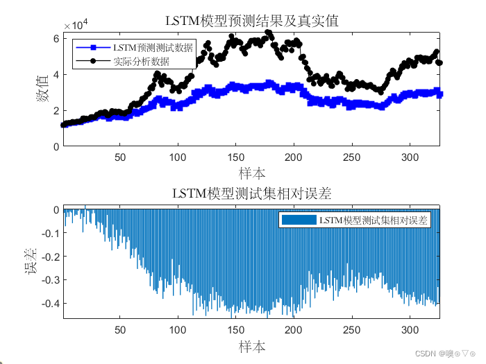 LSTM时间序列预测MATLAB代码模板（无需调试）