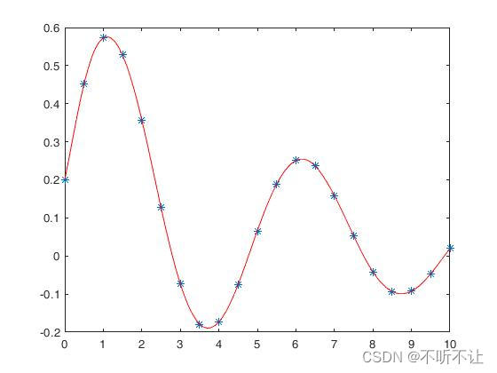 plot(x,y,'*',x1,y1,'r')