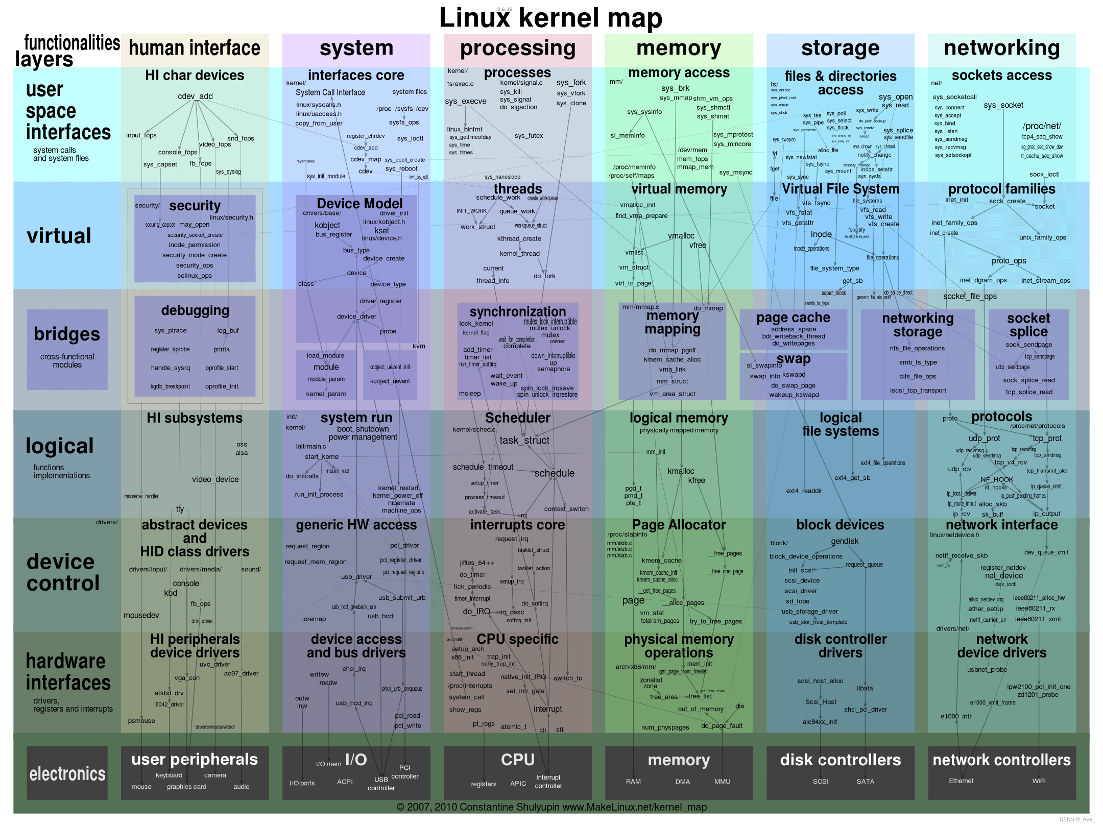 04 | 震撼的Linux全景图:业界成熟的内核架构长什么样?_linux 内部的全景图 高清-CSDN博客