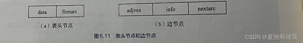 6.4.2 邻接表
