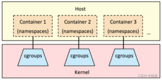 Docker涉及的Linux命名空间、CGroups