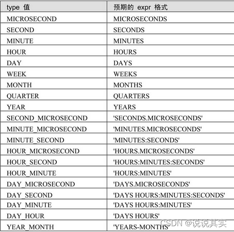 MySQL中计算日期和时间的格式