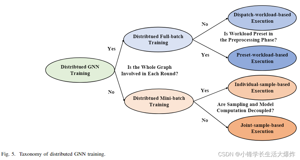 【阅读】A Comprehensive Survey On Distributed Training Of Graph Neural ...