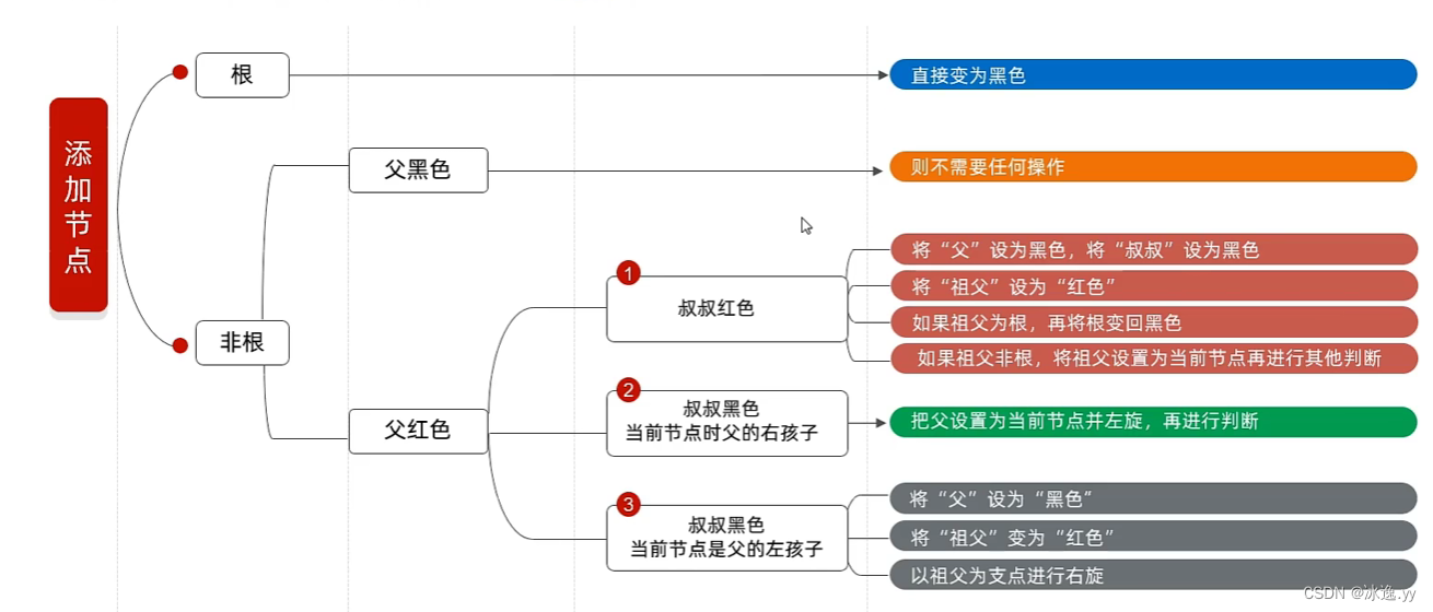 Java基础数据结构