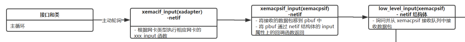 xemacif_input(netif) 函数