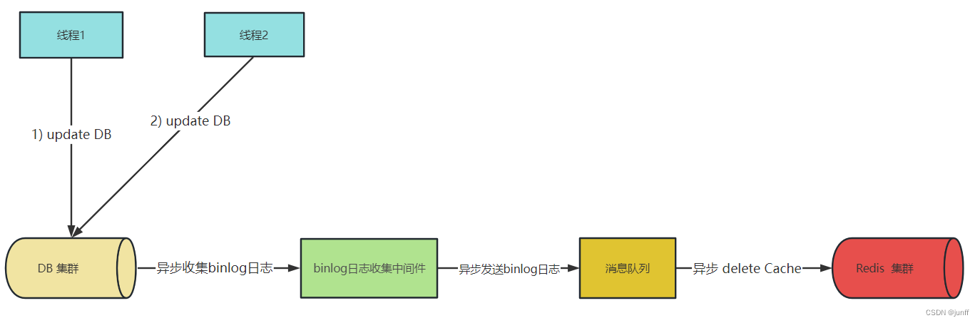 基于binlog+消息队列删除缓存----并发写场景流程图