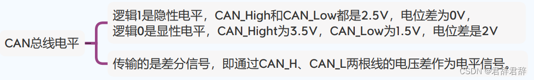 CAN总线电平