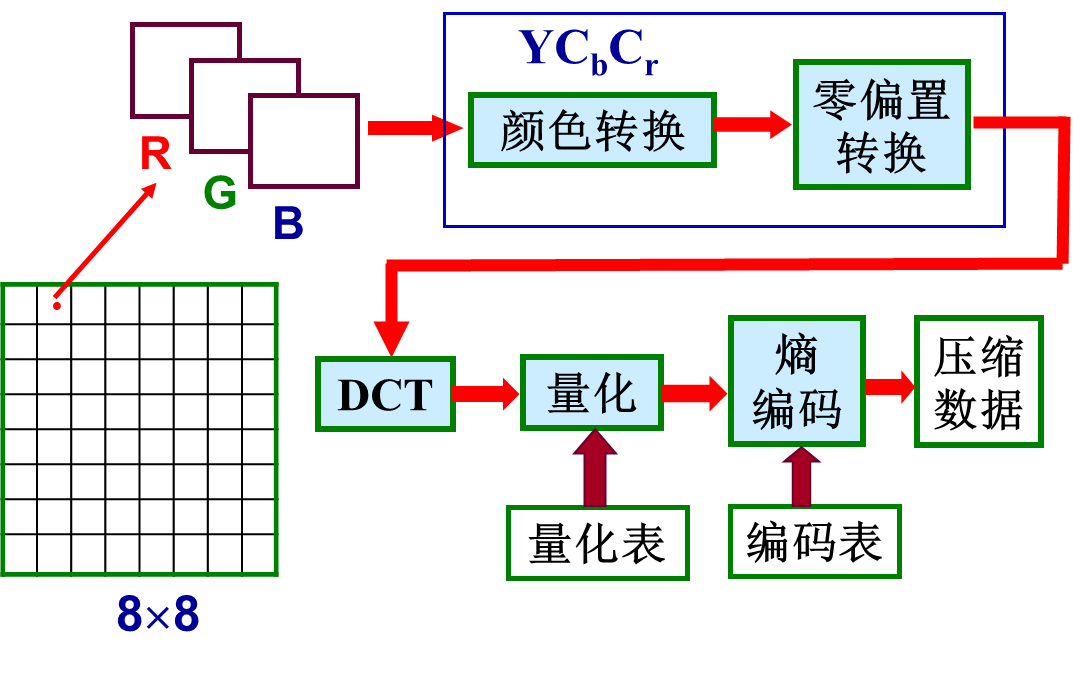 （数字图像处理MATLAB+Python）第十二章图像编码-第三、四节：有损编码和JPEG