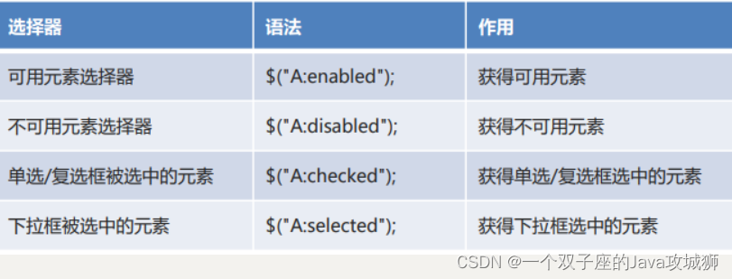 [外链图片转存失败,源站可能有防盗链机制,建议将图片保存下来直接上传(img-A05TWsWf-1692509599140)(.\img\表单属性选择器.png)]