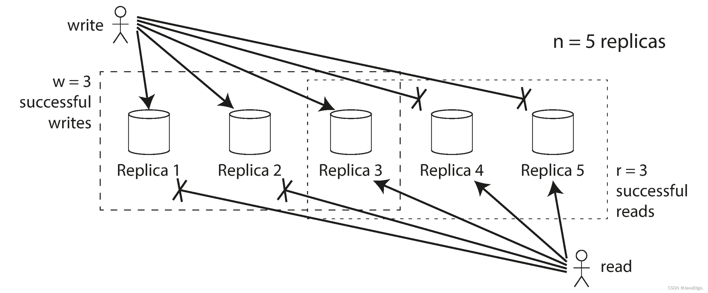图-11  如果，读取r个副本，至少有一个r副本必然包含了最近的成功写入
