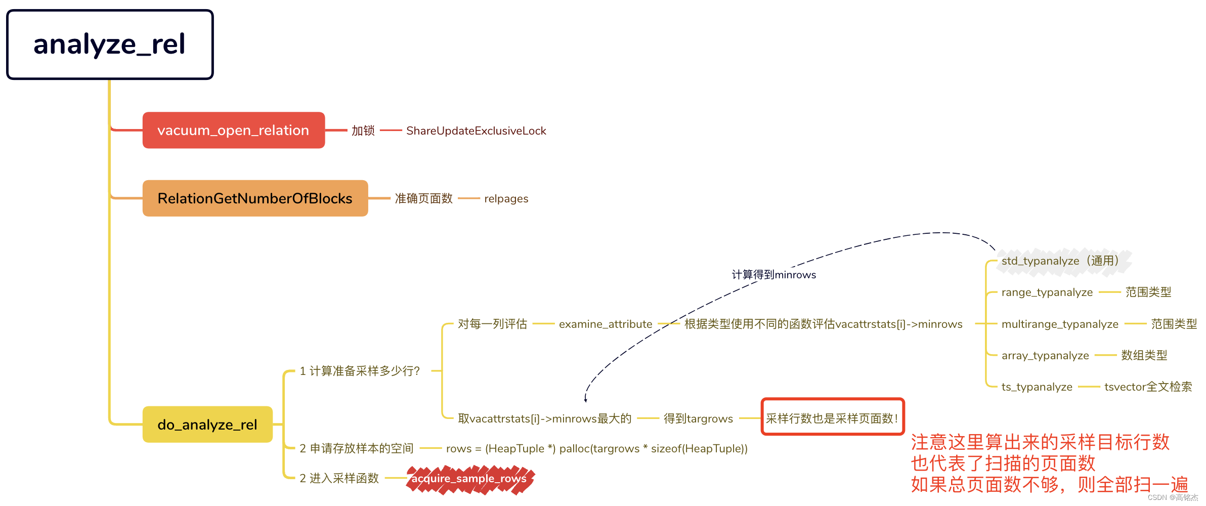 Postgresql源码（107）analyze行采样流程分析（pg_class中reltuples行数评估是哪里来的准确吗）