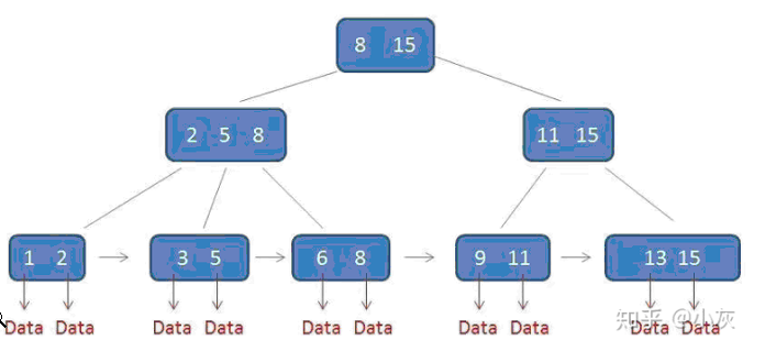 索引的数据结构与优缺点
