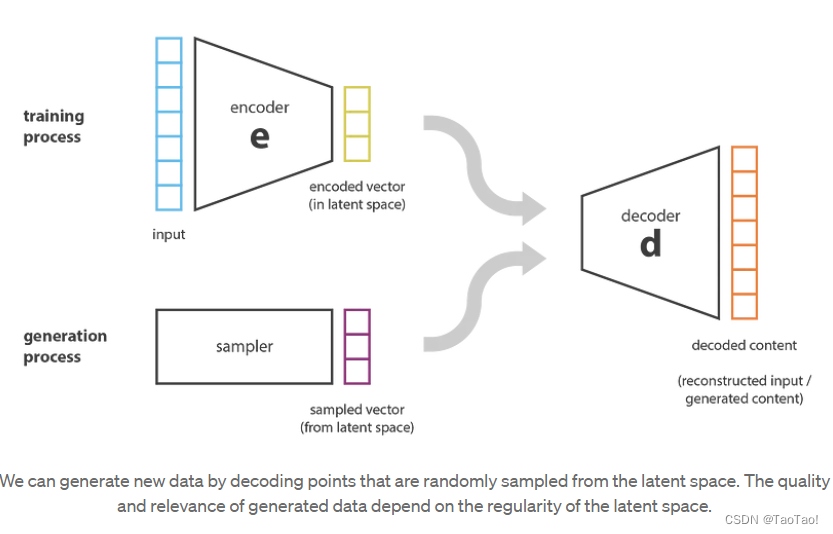 Variational Autoencoders (VAEs)理解变分自编码器-CSDN博客