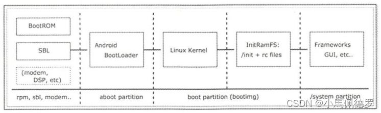 cm-14.1 Android系统启动过程分析（2）- init进程的启动之前的那些事（偏嵌入式方向）