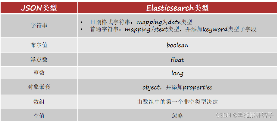 Elasticsearch——文档操作