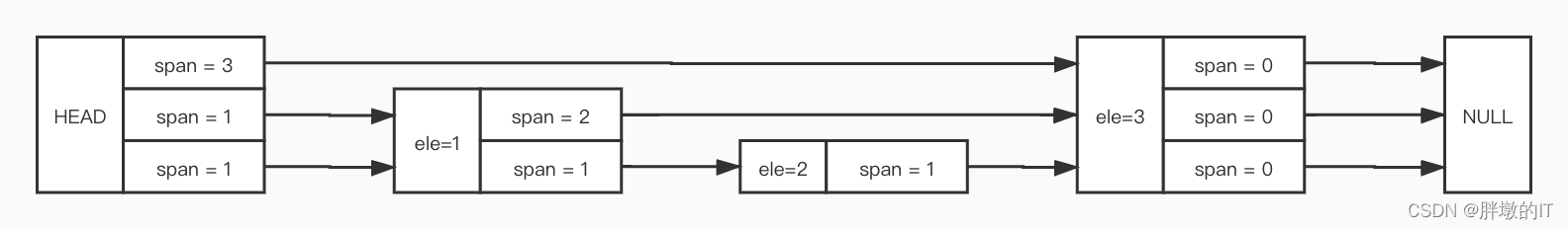 Redist 6.2 zset的写入(源码),最后介绍一下skiplist的结构