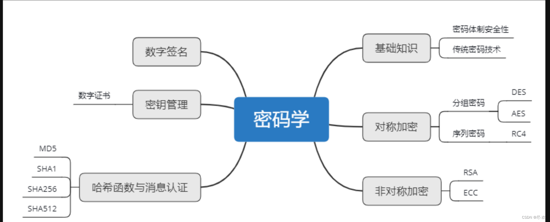 密码学【第一节：密码学概述】