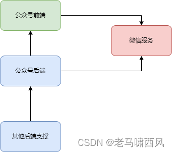 整体架构