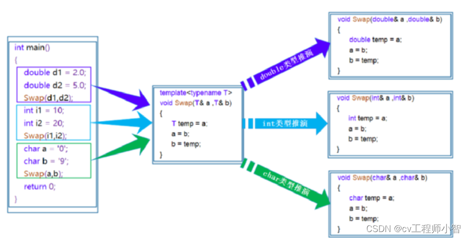 【C++模板】——template