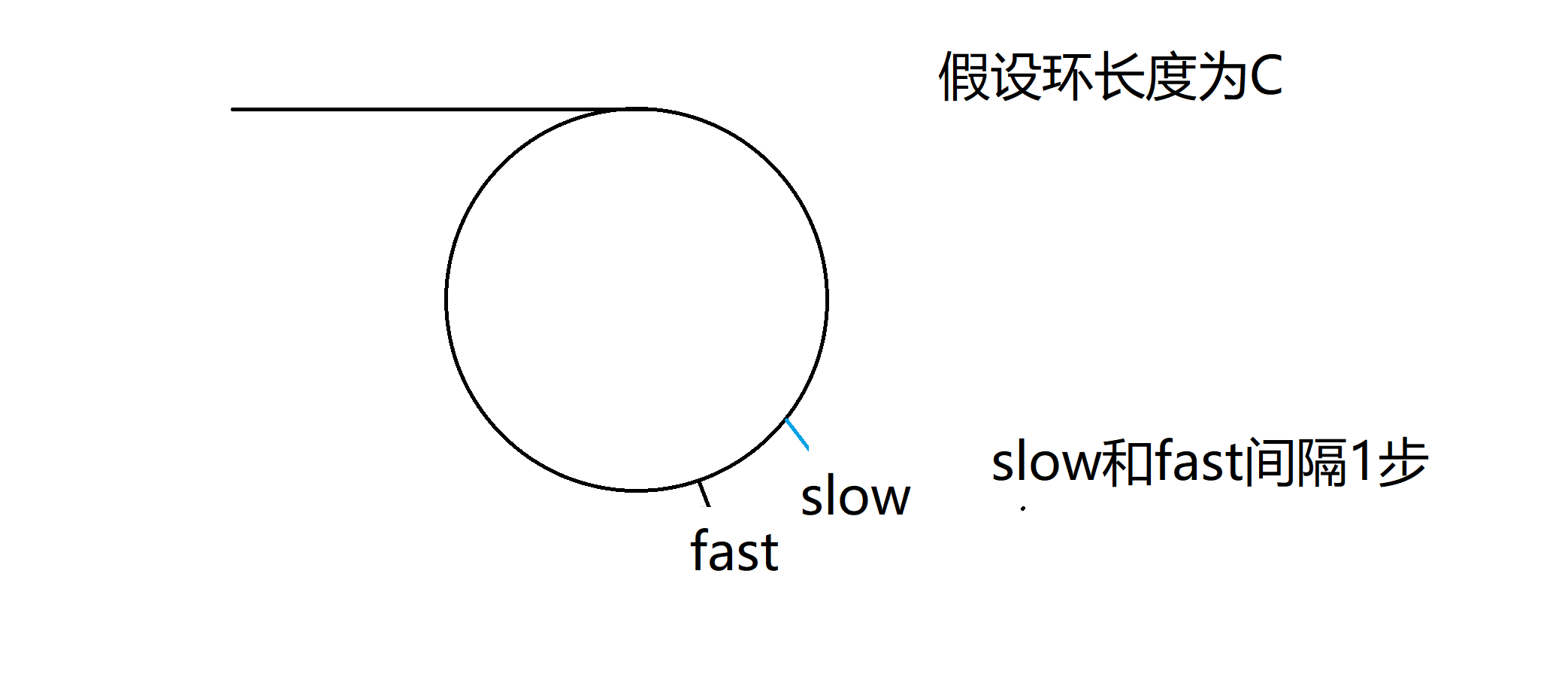 leetcode：环形链表（详解）