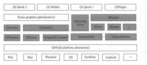 Qt 5 架构和特点