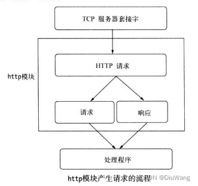 http模块请求流程