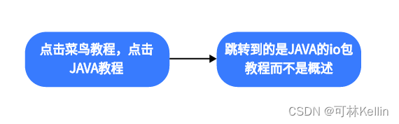 * Bug分析
可能原因:可能是因为后端认为空的内容是无效的,不执行修改操作,而前端认为是有效的因此点击【保存】也能提示更新成功。
严重性:☆☆☆ - Bug改进建议
增加对输入内容为空的判断,或者输入内容为空也可以作为更新内容。