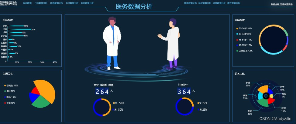 智慧医院数据可视化（数据大屏）