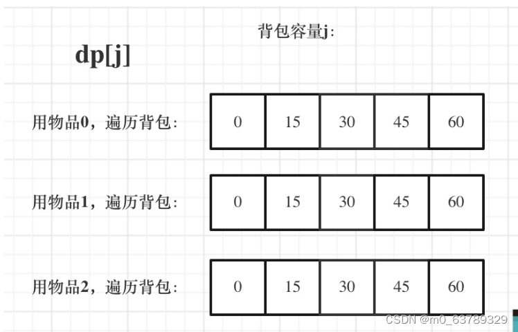 day 44 完全背包:518. 零钱兑换 II；377. 组合总和 Ⅳ