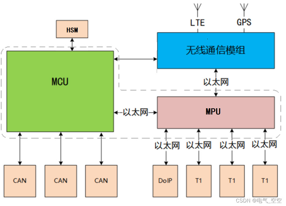 TBOX开发需求说明