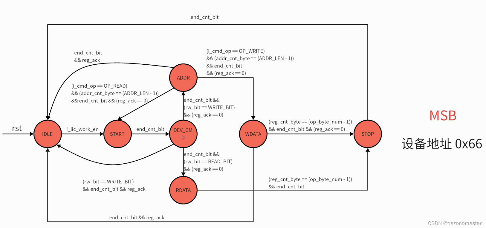 Constructing a state machine