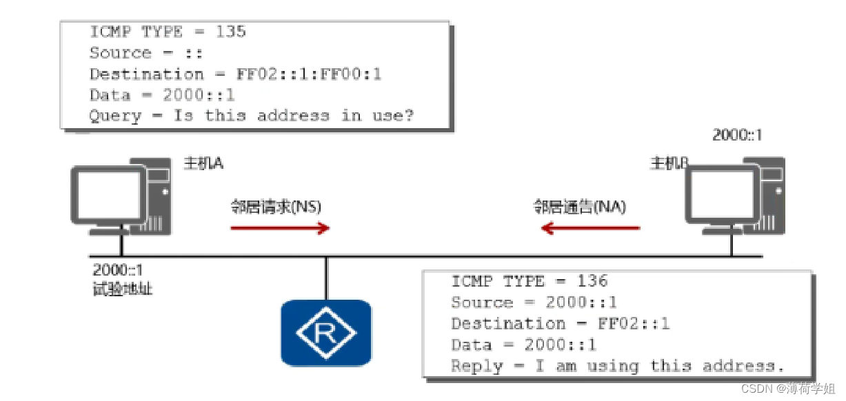 【网络工程师必备知识点】从头认识IPv6！