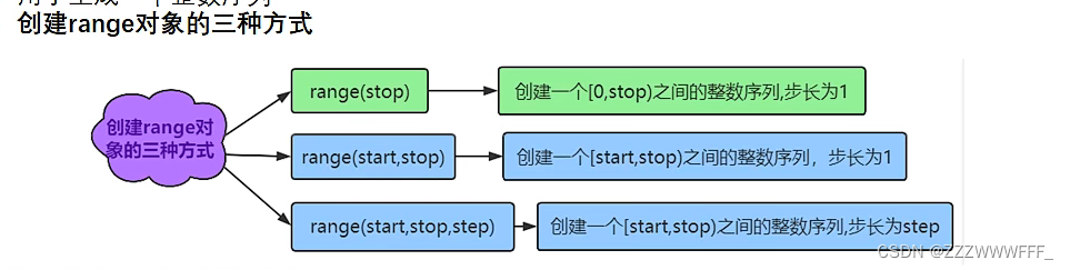 Python学习简记